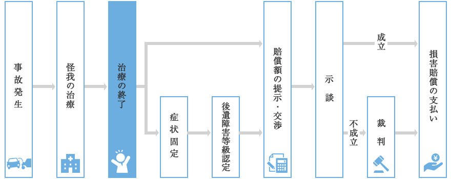 事故発生から解決までの流れ