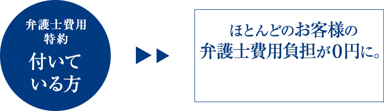 弁護士費用特約 付いている方 ほとんどのお客様の弁護士費用が負担が0円に。