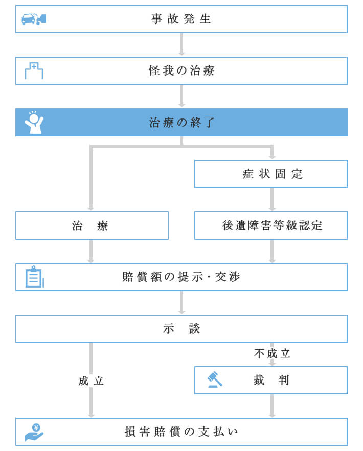 事故発生から解決までの流れ