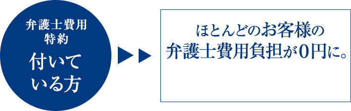 弁護士費用特約 付いている方 ほとんどのお客様の弁護士費用が負担が0円に。